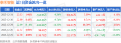 股票行情快报：泰禾智能（603656）12月31日从力资